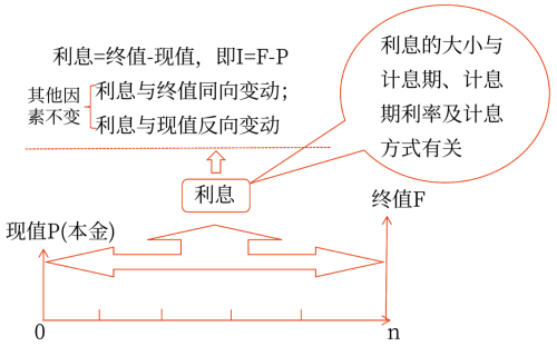 現(xiàn)值、終值和利息