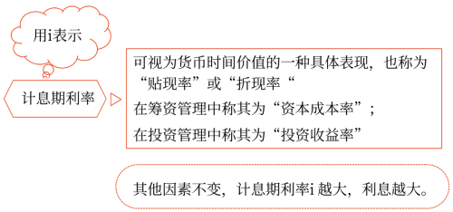 計息期、計息期利率和計息方式