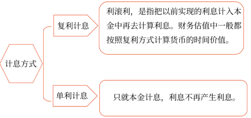 計息期、計息期利率和計息方式