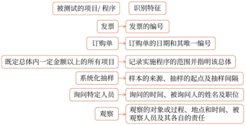 識別特征