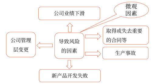 非系統(tǒng)性風險