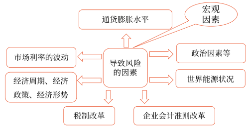 系統(tǒng)性風險