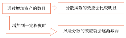 在資產組合中資產數(shù)目較少時