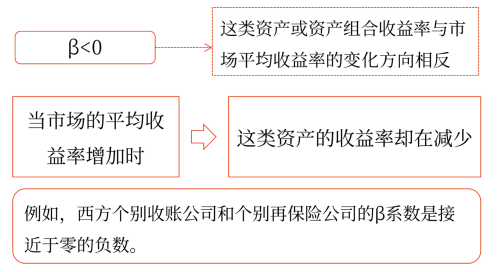 β系數(shù)的取值含義