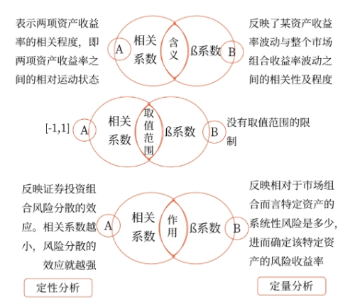 相關系數(shù)ρ與?系數(shù)的比較-不同點