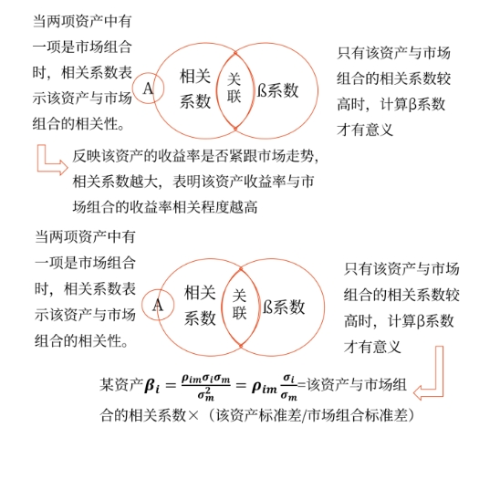 相關系數(shù)ρ與?系數(shù)的比較-關聯(lián)