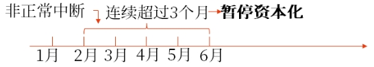 借款費(fèi)用暫停資本化的時間