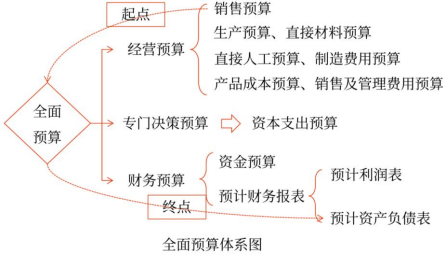 預(yù)算體系