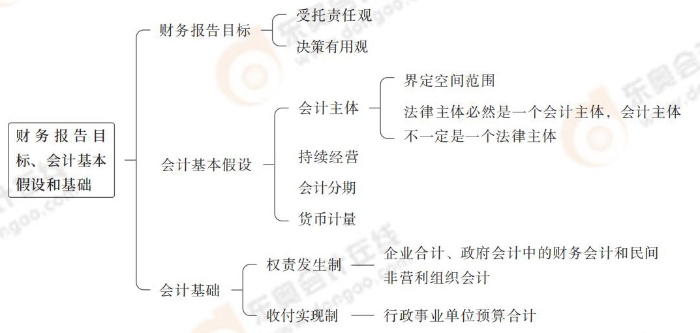 財務(wù)報告目標(biāo)、會計基本假設(shè)和基礎(chǔ)