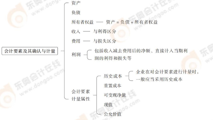 會計要素及其確認(rèn)與計量