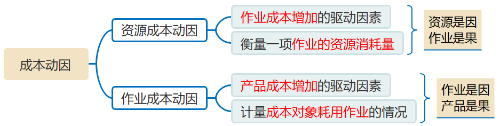 成本動(dòng)因