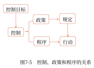 控制、政策、程序的關系