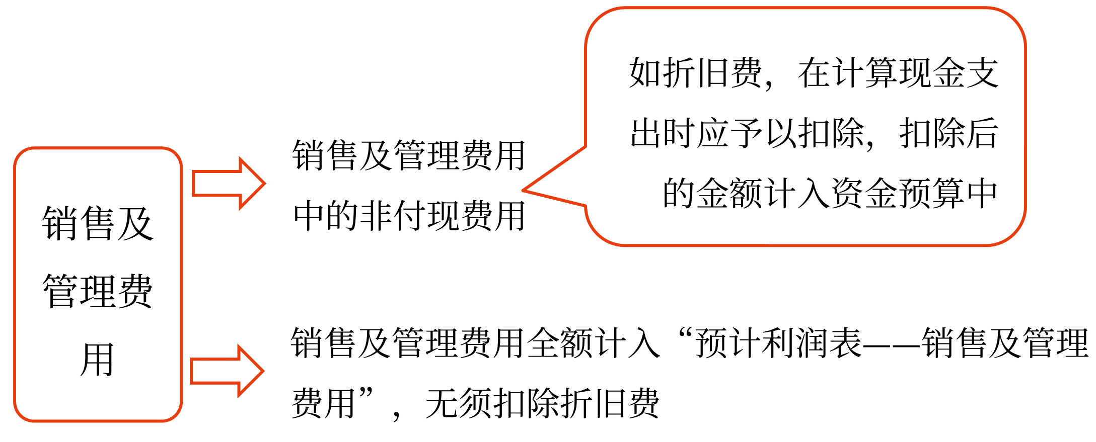 銷售及管理費用預算