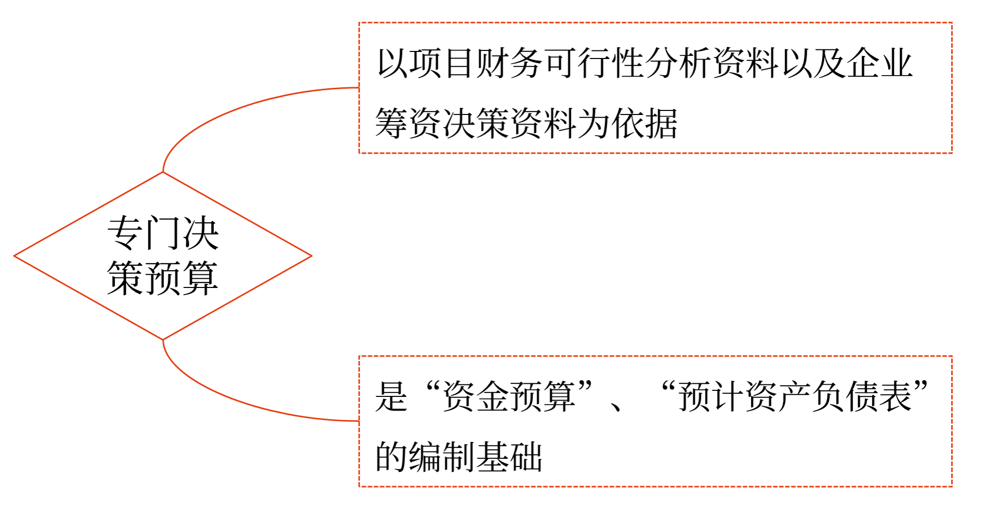 專門決策預(yù)算