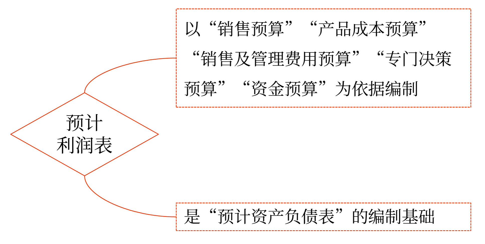 預計利潤表