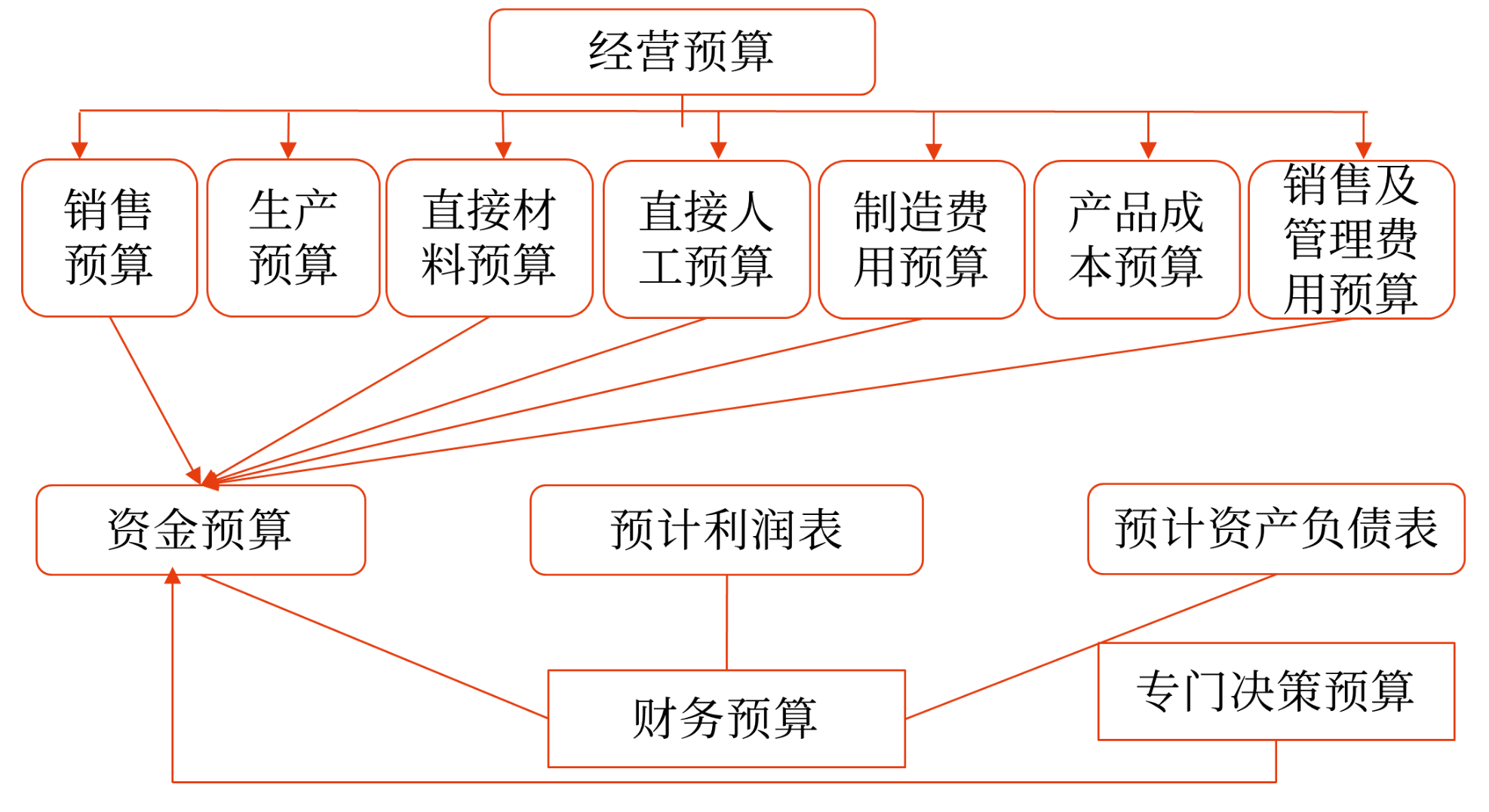 財務預算的編制依據(jù)