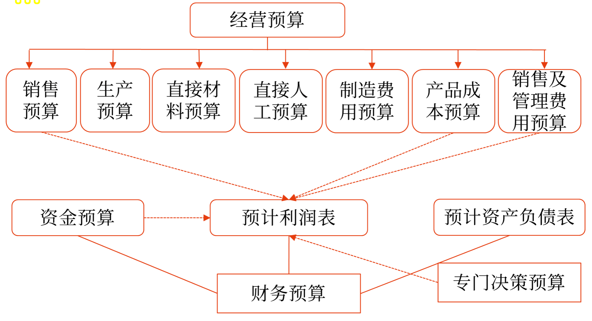 財務預算的編制依據(jù)