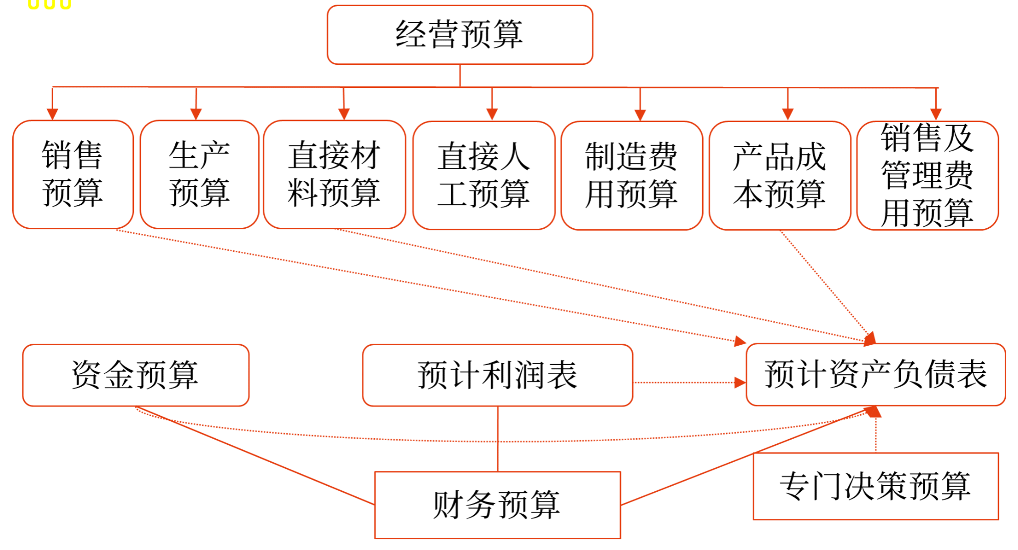 財務預算的編制依據(jù)