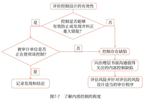 了解內(nèi)部控制的程序
