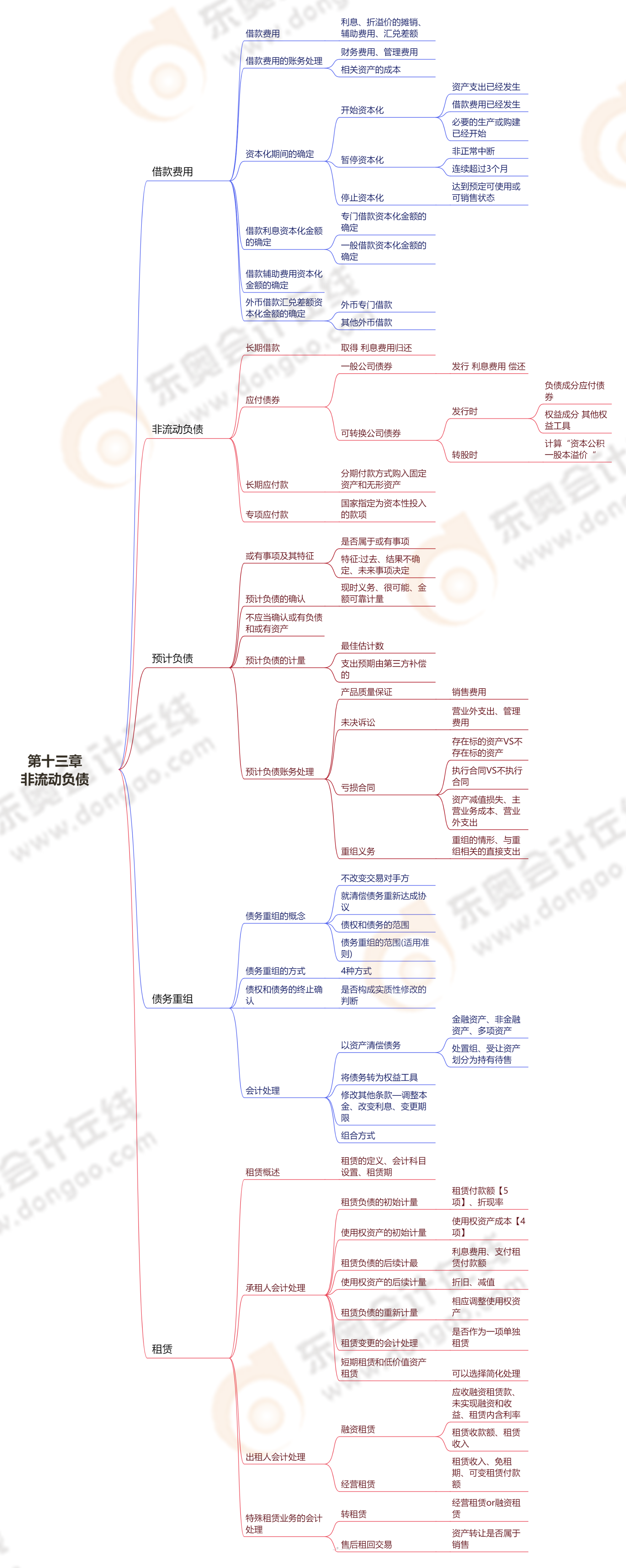 第十三章非流動負債