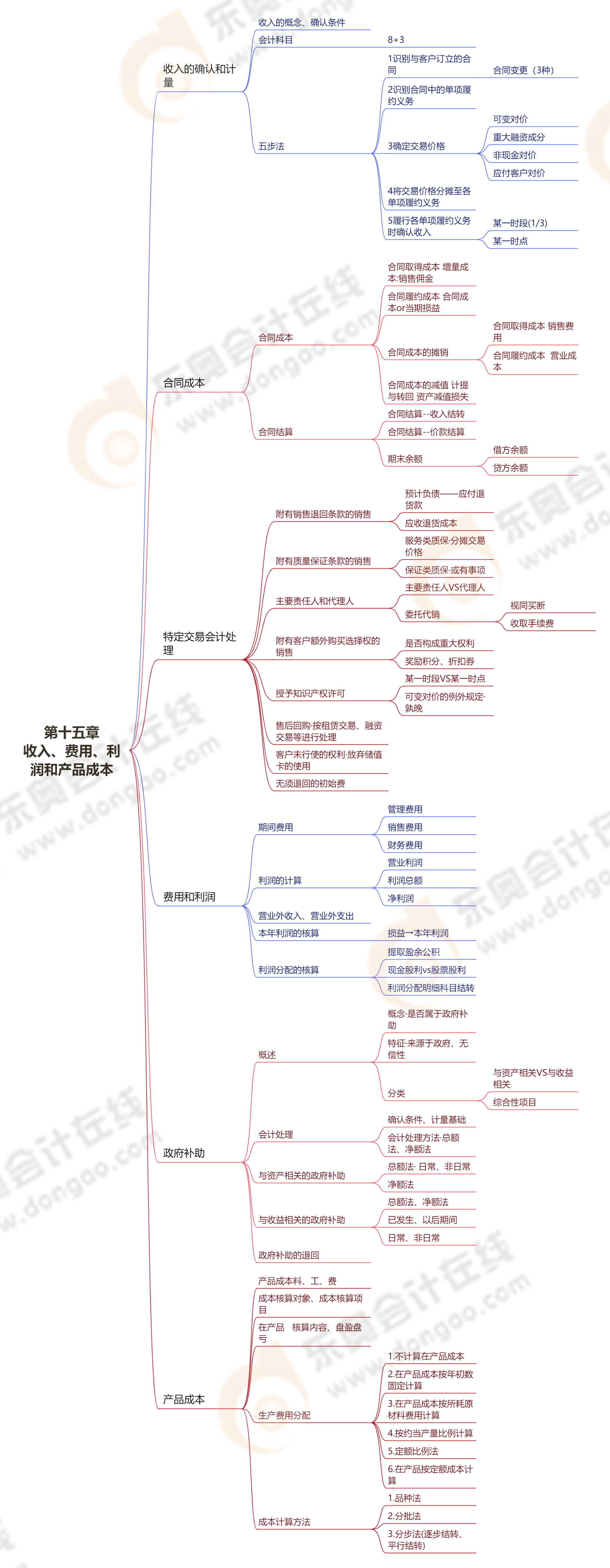 第十五章收入、費用、利潤和產(chǎn)品成本