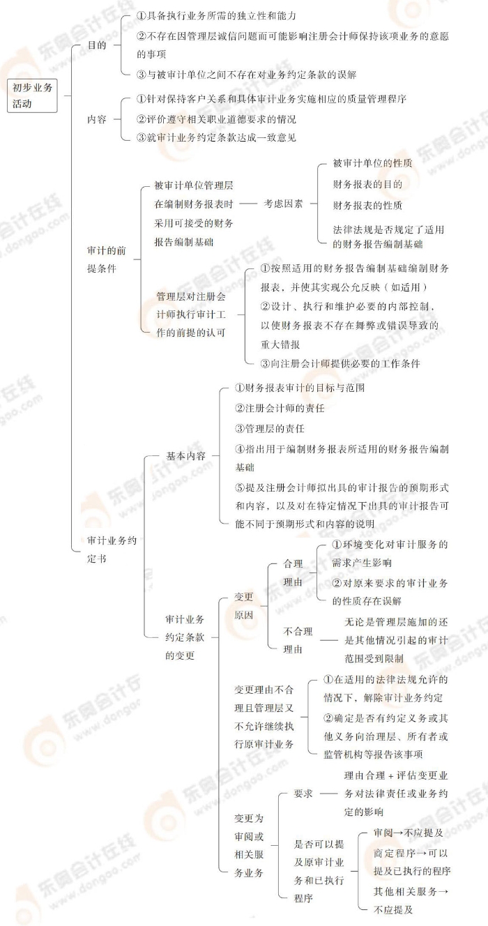 初步業(yè)務活動