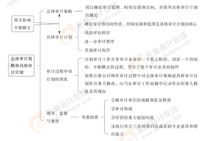 總體審計策略和具體審計計劃
