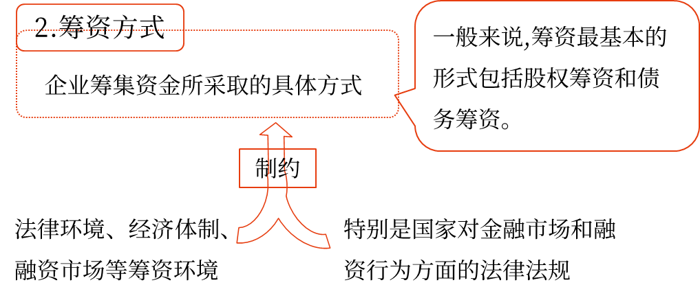 合理安排籌資渠道、選擇籌資方式