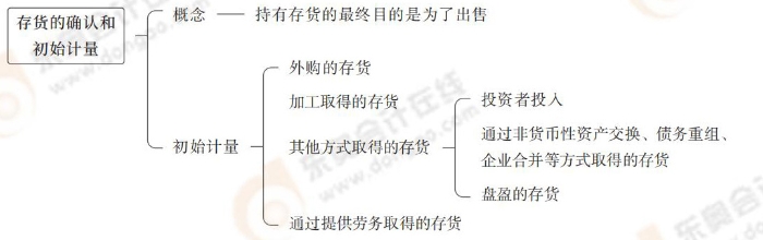 存貨的確認和初始計量