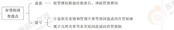存貨的清查盤點