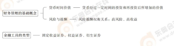務(wù)管理的基礎(chǔ)概念和金融工具的類(lèi)型