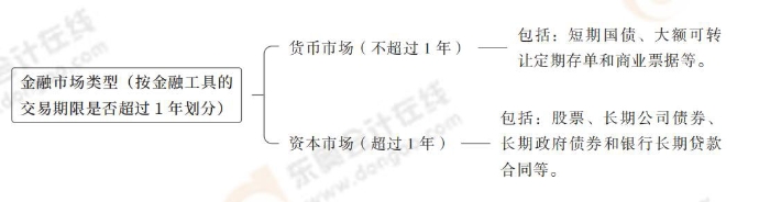 金融市場(chǎng)類(lèi)型