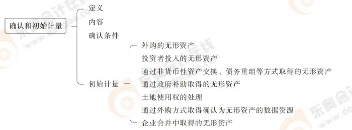 24-注會會計-思維導(dǎo)圖記憶冊_06_01