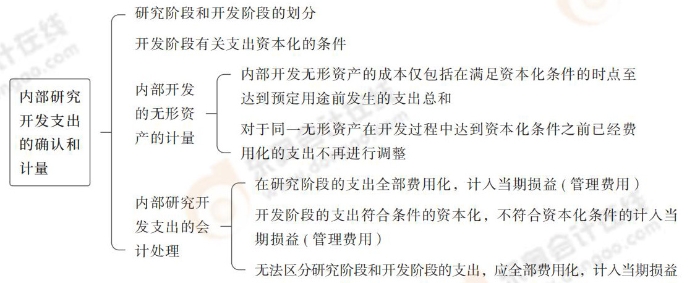 24-注會會計-思維導(dǎo)圖記憶冊_06_03