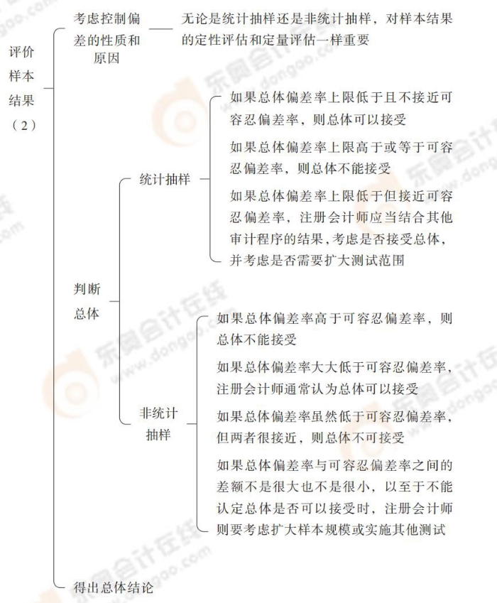 24-注會-思維導(dǎo)圖記憶冊-審計_00(1)_18