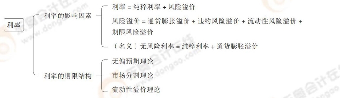 利率