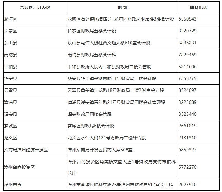 中級會計漳州考后審核現(xiàn)場審核地點、聯(lián)系電話話