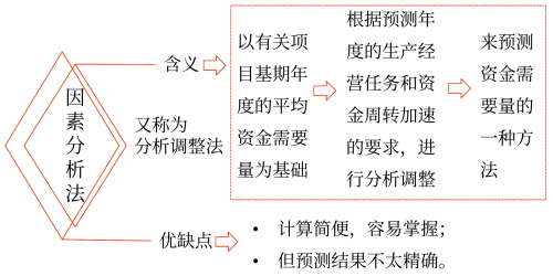 因素分析法——2025年中級會計財務(wù)管理預習階段考點