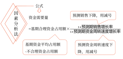 因素分析法——2025年中級會計財務(wù)管理預習階段考點