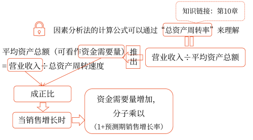 因素分析法——2025年中級會計財務(wù)管理預習階段考點