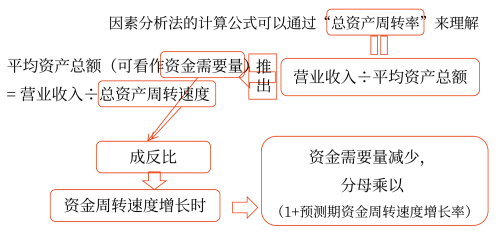 圖因素分析法——2025年中級會計財務(wù)管理預習階段考點