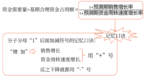 因素分析法——2025年中級會計財務(wù)管理預習階段考點