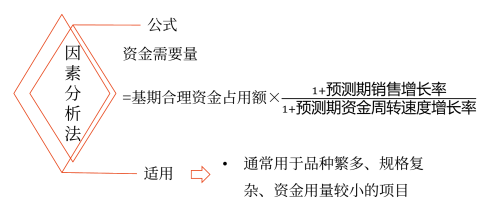 因素分析法——2025年中級會計財務(wù)管理預習階段考點