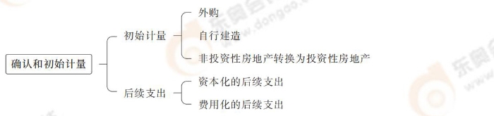 確認(rèn)和初始計(jì)量