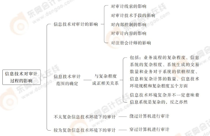信息技術(shù)對(duì)審計(jì)過程的影響