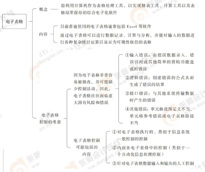 24-注會(huì)-思維導(dǎo)圖記憶冊(cè)-審計(jì)_00_12