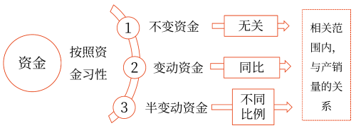 資金習(xí)性預(yù)測(cè)法——2025年中級(jí)會(huì)計(jì)財(cái)務(wù)管理預(yù)習(xí)階段考點(diǎn)