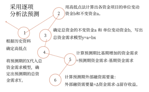 資金習(xí)性預(yù)測(cè)法——2025年中級(jí)會(huì)計(jì)財(cái)務(wù)管理預(yù)習(xí)階段考點(diǎn)