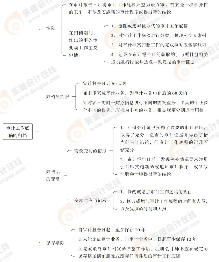 審計工作底稿的歸檔