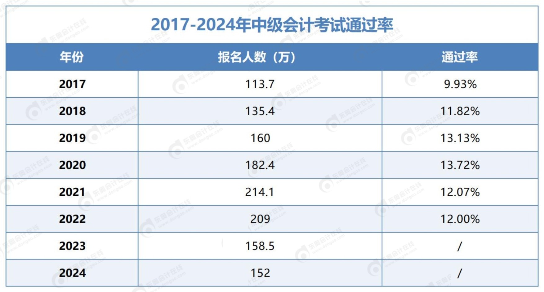 中級(jí)會(huì)計(jì)考試通過(guò)率多少？未通過(guò)考試有哪些原因？